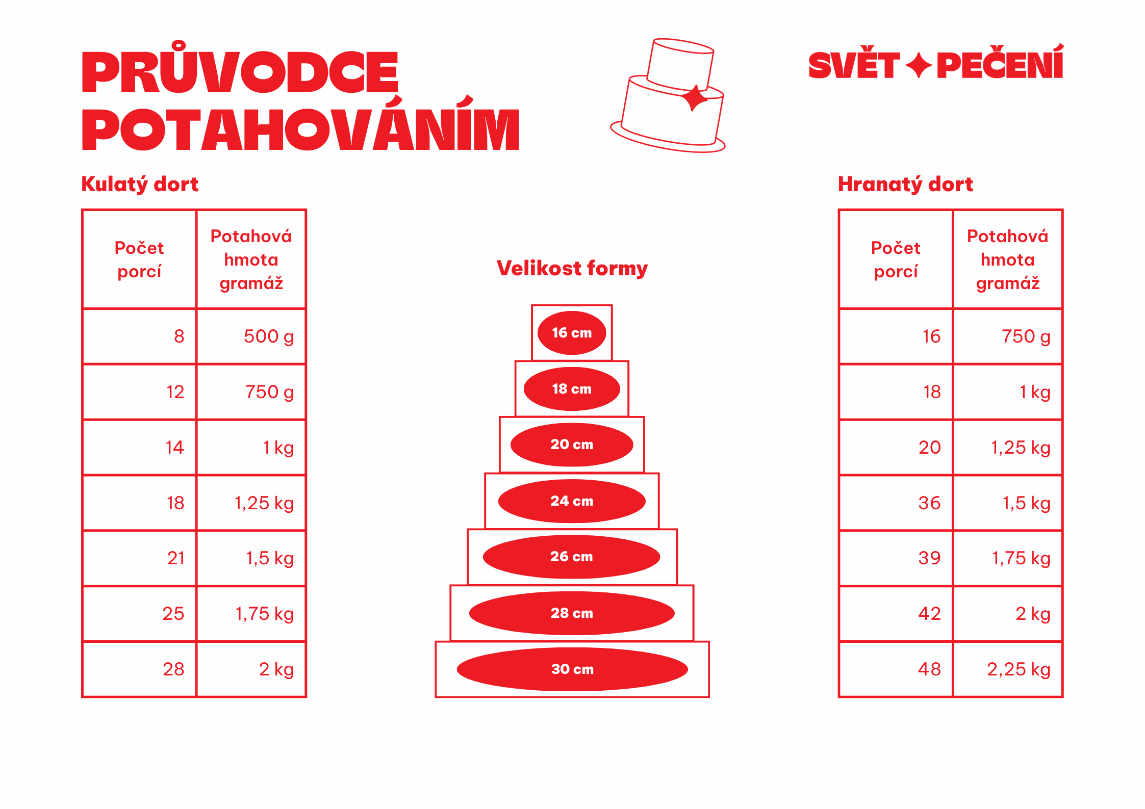 průvodce potahováním dortu svět pečení